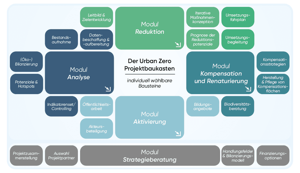 Urban Zero Modulbaukasten — Bausteine Analyse, Reduktion, Kompensation, Aktivierung